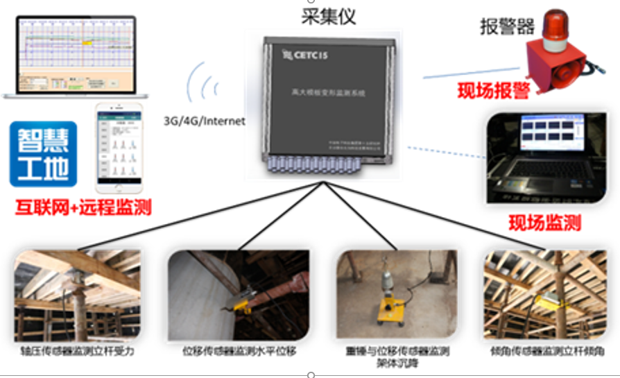 高支模施工监测