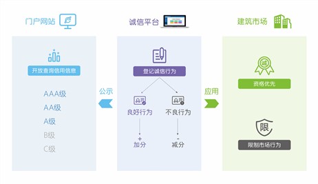 诚信数据互通互享